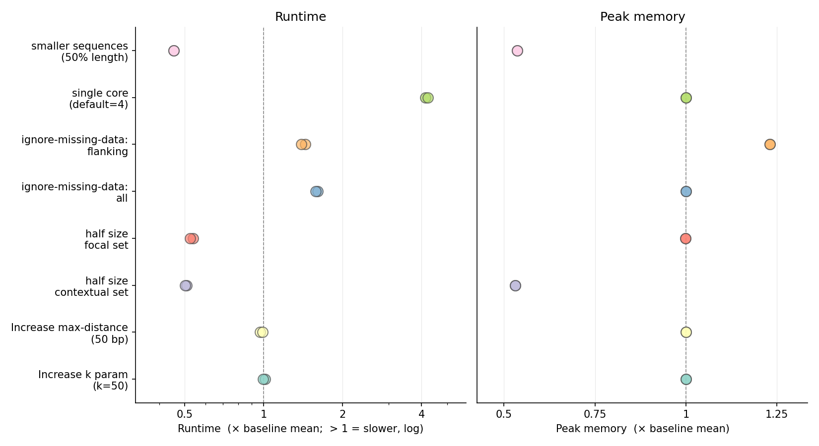 effect-of-parameters-on-runtime-memory
