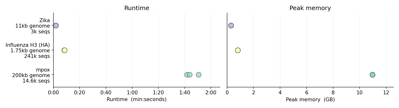 runtime-memory-for-different-pathogens